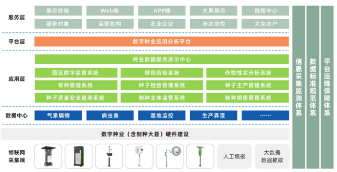 现代种业园区综合解决方案