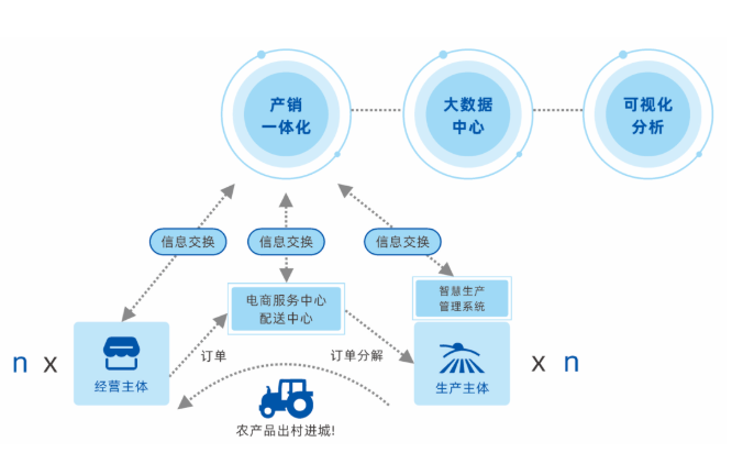 产供销一体化综合解决方案