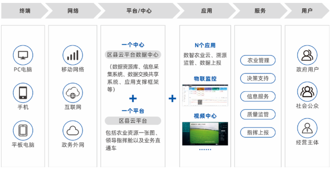 县域农业大数据平台建设方案