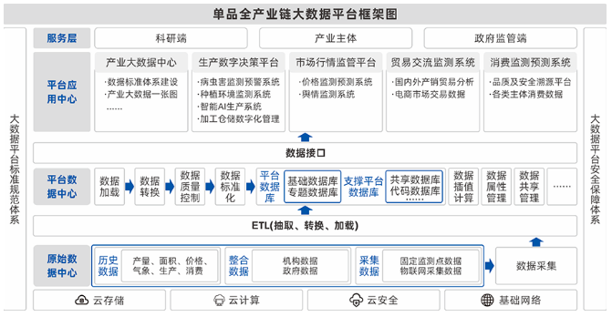 单品全产业链大数据平台建设方案