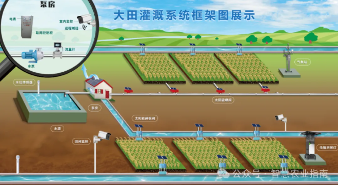 智能灌溉及水肥一体化解决方案